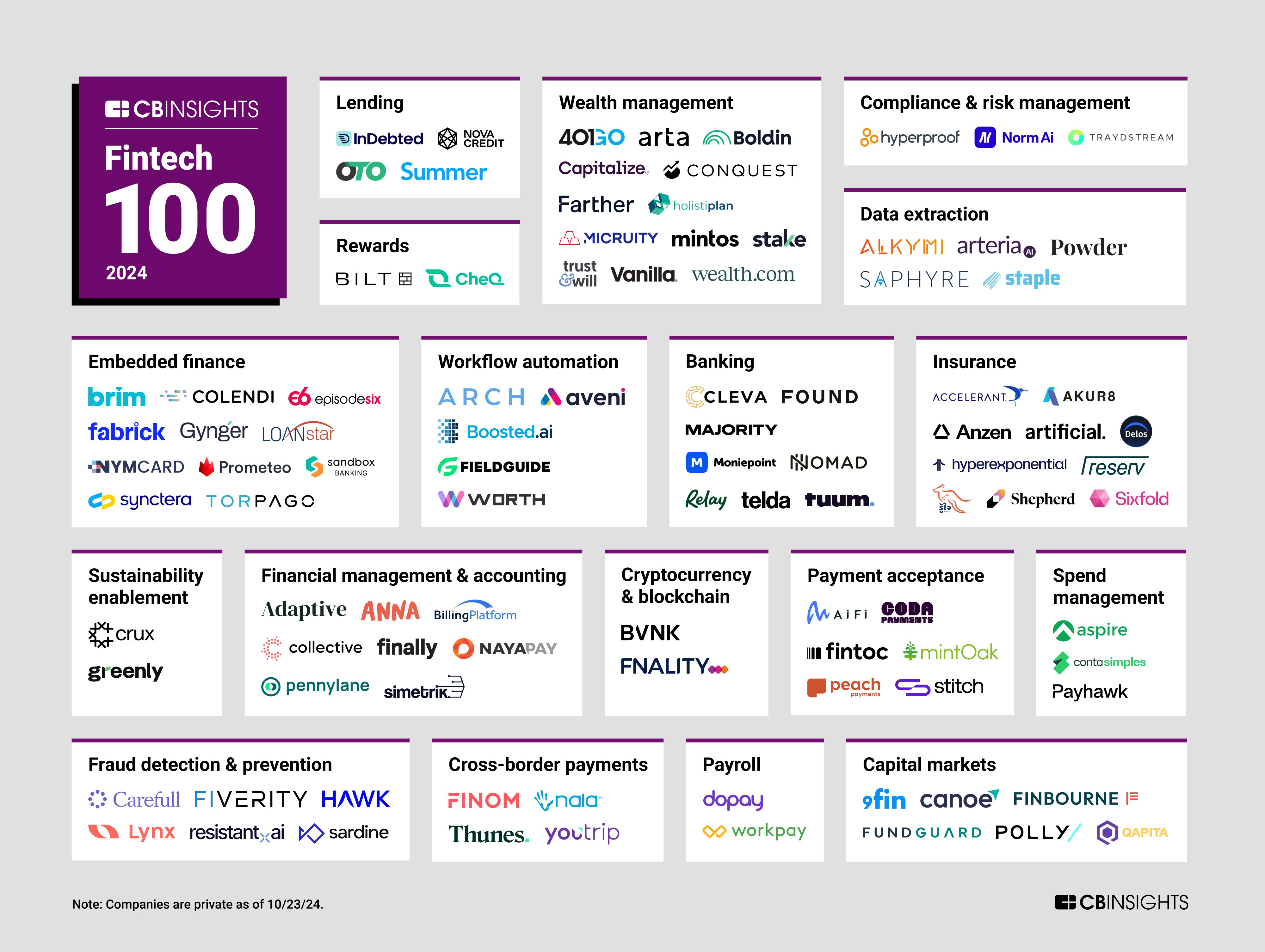 CB Insights 2024 Fintech 100 Market Map