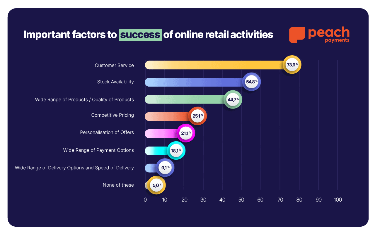 Important factors to  success  of online retail activities-1